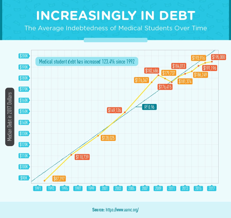when we compiled data on average student debt after attending medical school from 1992 to 2017 we found medical student debt increased 1234