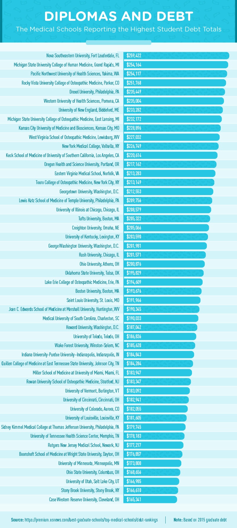 the dollars and debt of doctors med school loans calculator