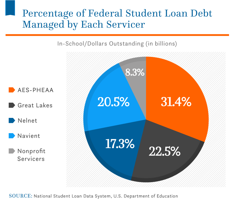 percentage-student-loan-debt-managed-by-servicers