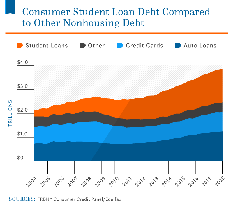 average student loan debt