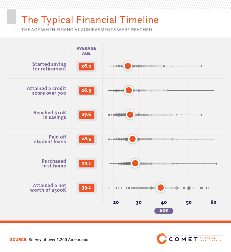 The typical financial timeline: the age when financial achievements were reached.