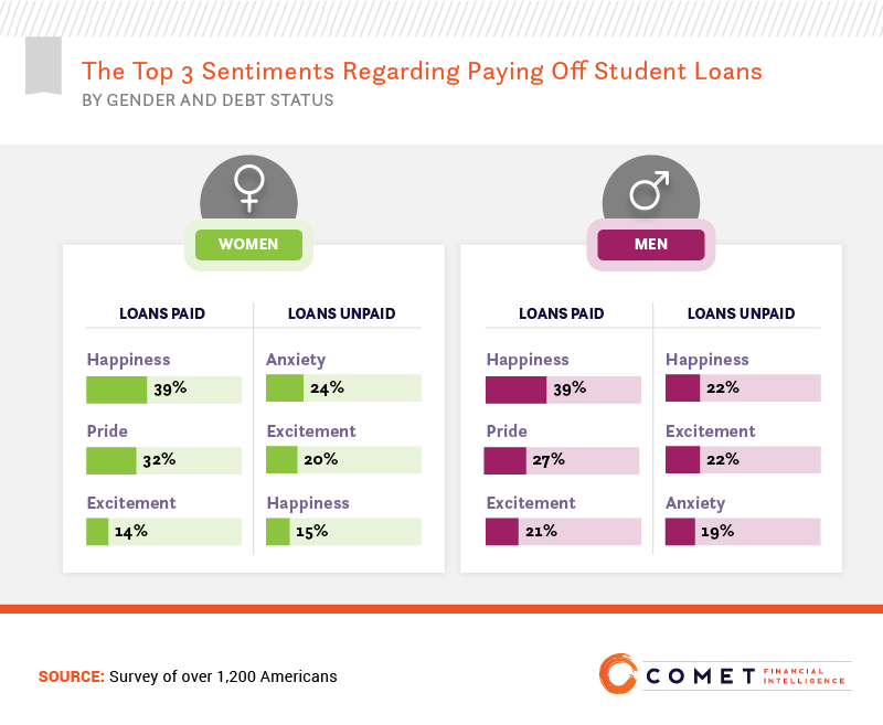 The Top 3 Sentiments Regarding Paying Off Student Loans, by Gender and Debt Status