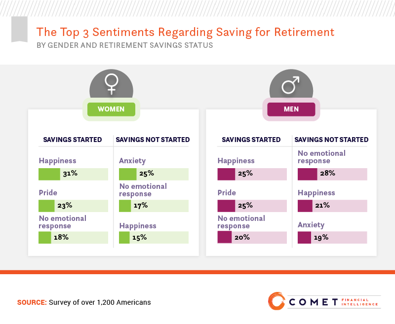 The top 3 sentiments regarding saving for retirement